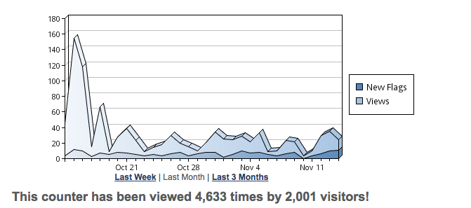 2000 visitors