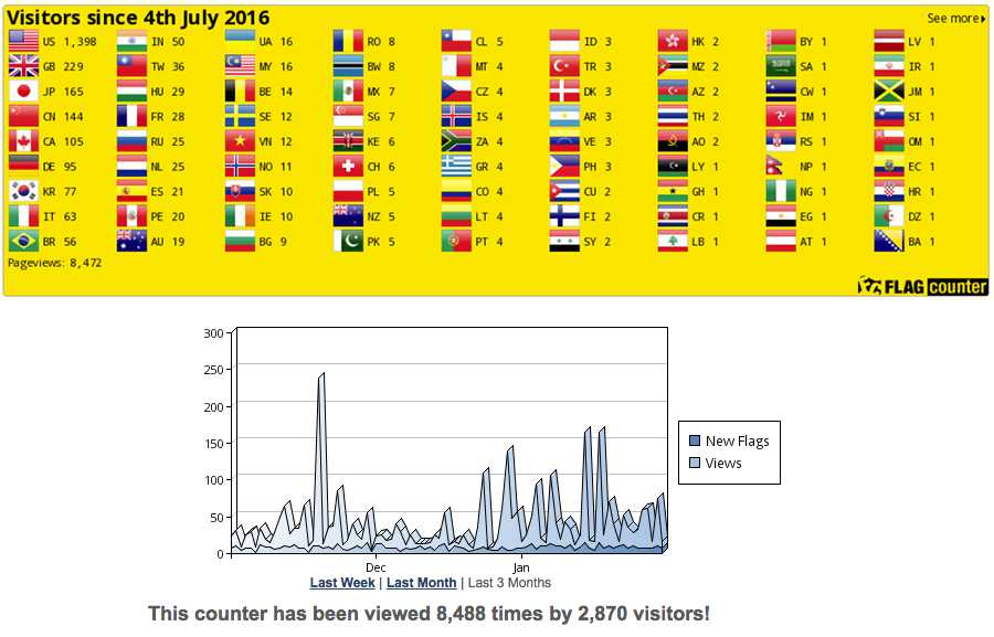 Visitors to 1st March 2018