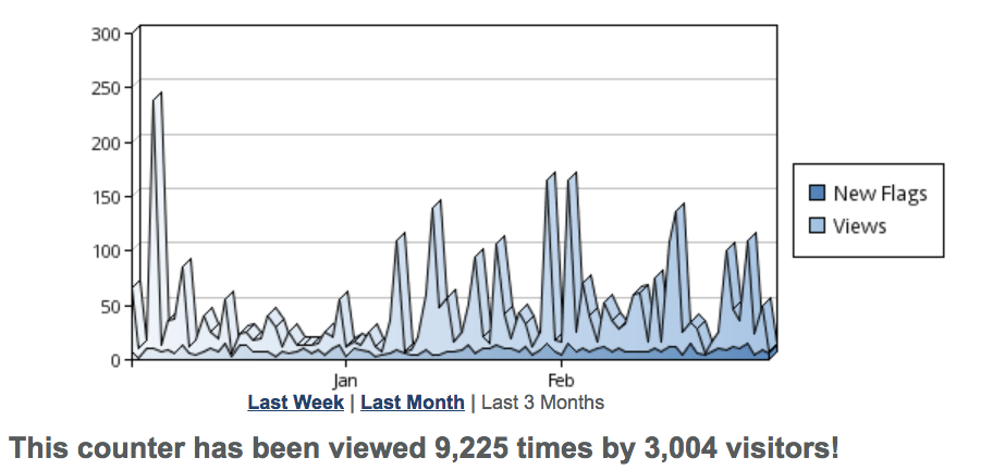 3000 visitors