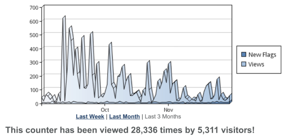 Record Months