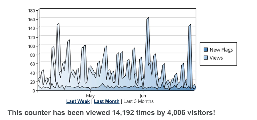 4000 visitors 21st July 2018